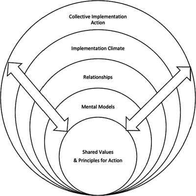 Intervening for sustainable change: Tailoring strategies to align with values and principles of communities